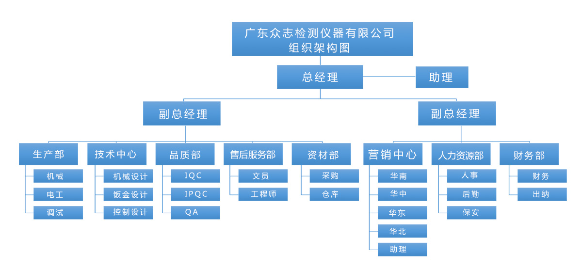 众志检测仪器组织架构图